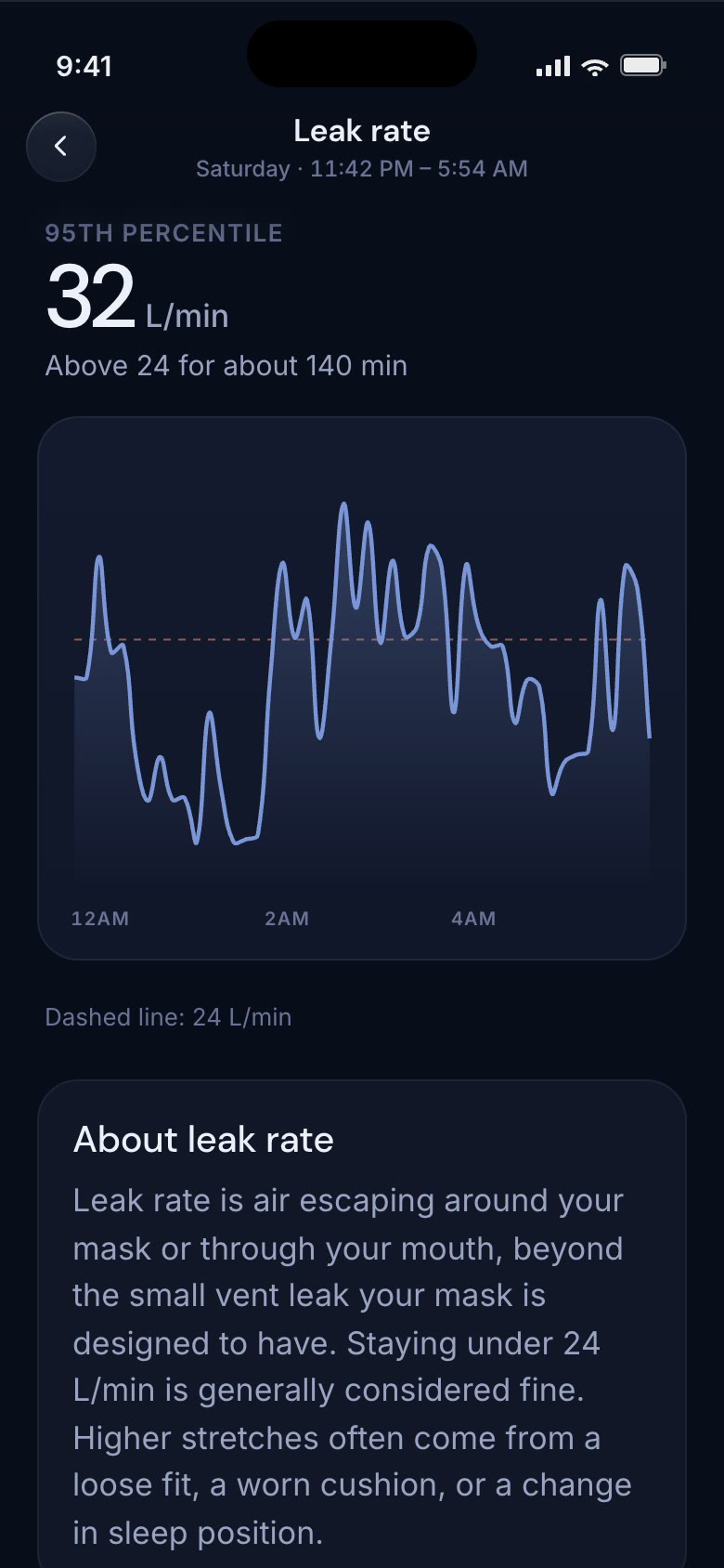The leak rate page: 32 L/min, above 24 for about 140 minutes
